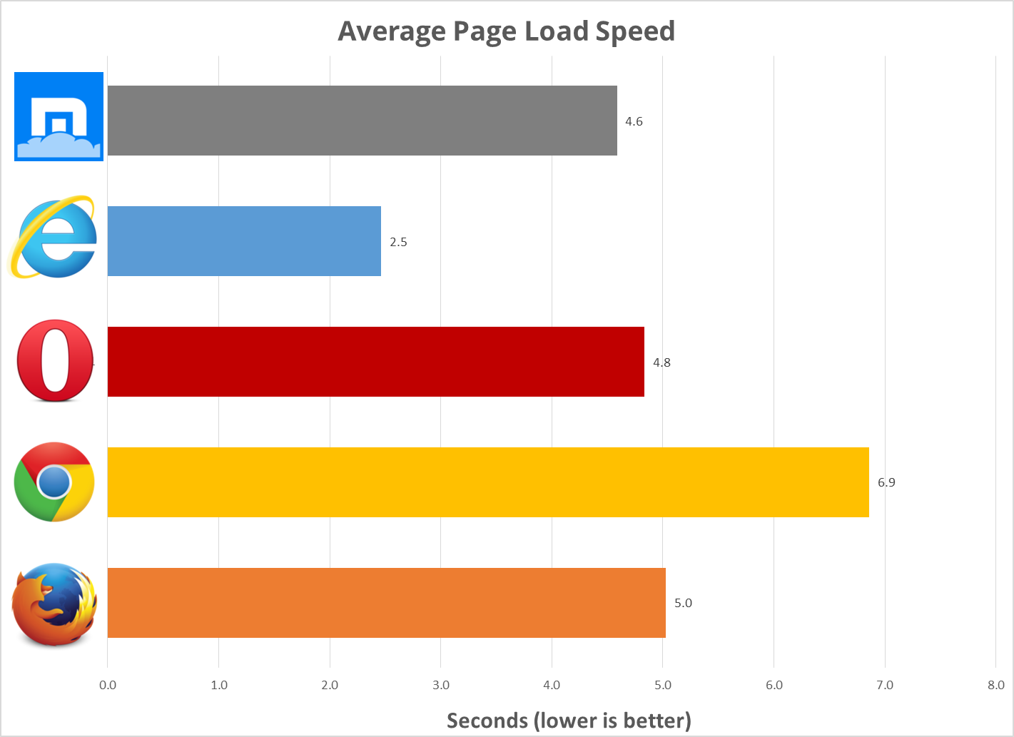 Browser memory