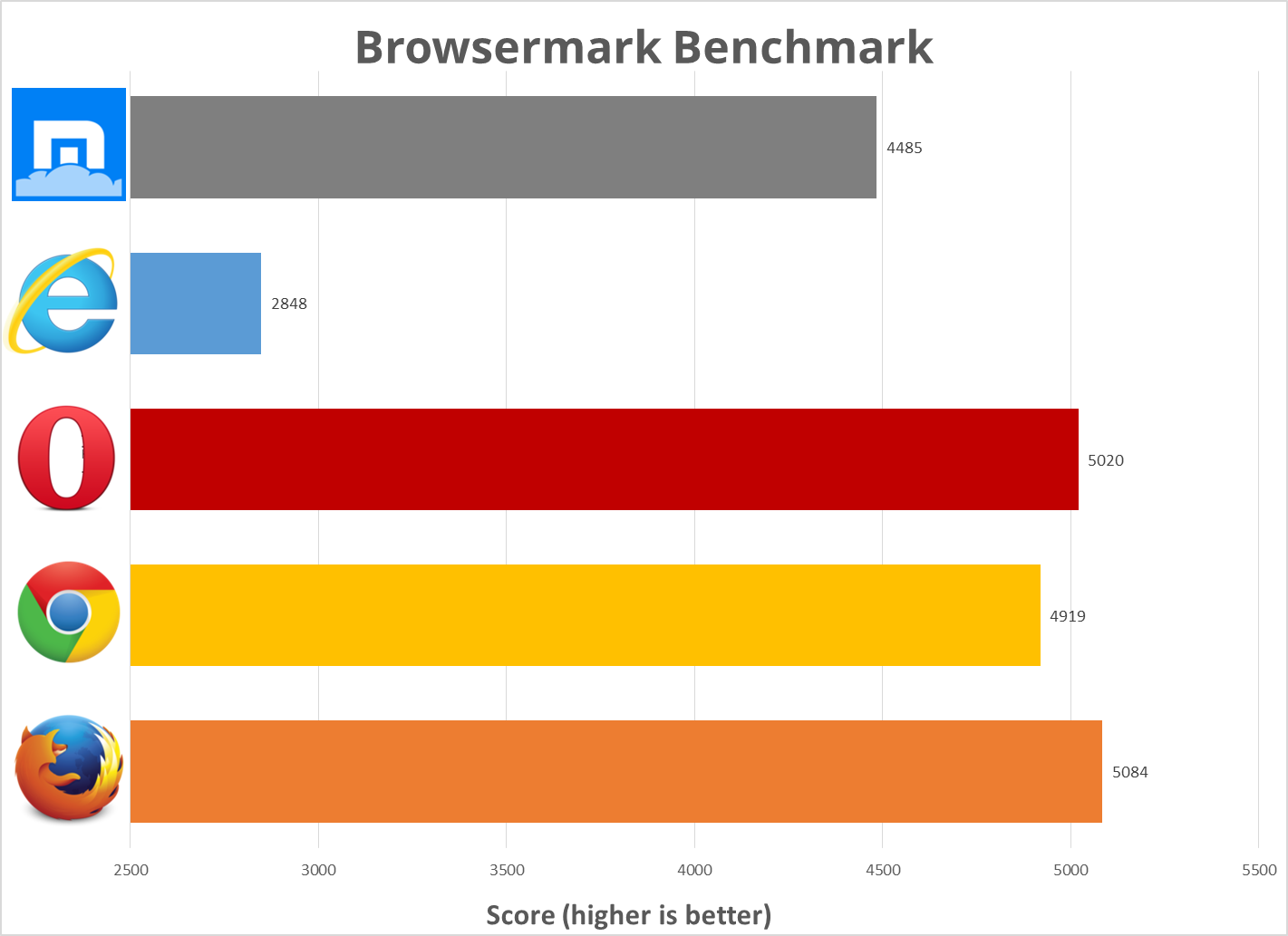 testdrive browser benchmark